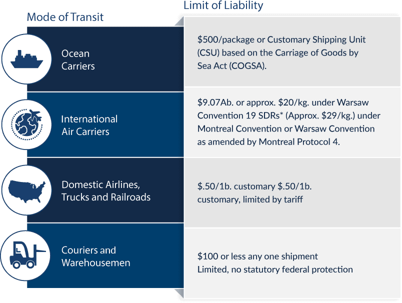 Carrier-Liability-Limitations Cargo Insurance